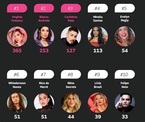 Top 20 Maiores Influenciadores do Brasil em 2024